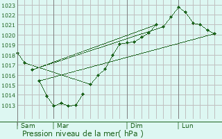 Graphe de la pression atmosphrique prvue pour Saint-Hernin