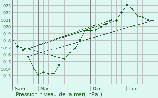 Graphe de la pression atmosphrique prvue pour Meslan