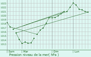 Graphe de la pression atmosphrique prvue pour Lanvngen