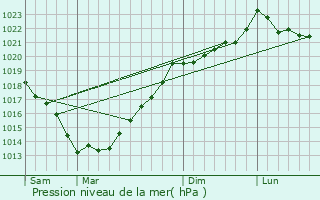 Graphe de la pression atmosphrique prvue pour La Chapelle-Neuve