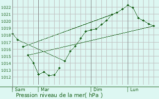 Graphe de la pression atmosphrique prvue pour Trgonneau