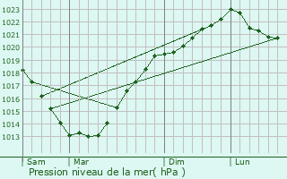 Graphe de la pression atmosphrique prvue pour Plouray