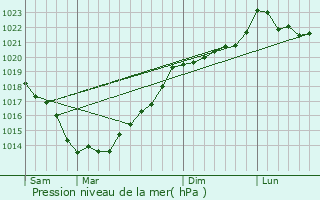 Graphe de la pression atmosphrique prvue pour La Chapelle-Caro