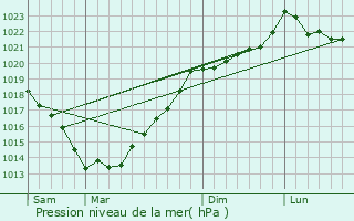 Graphe de la pression atmosphrique prvue pour Saint-Jean-Brvelay