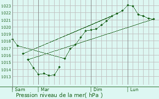 Graphe de la pression atmosphrique prvue pour Saint-Caradec-Trgomel