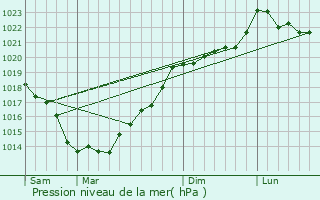 Graphe de la pression atmosphrique prvue pour Tral