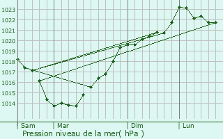 Graphe de la pression atmosphrique prvue pour Carentoir