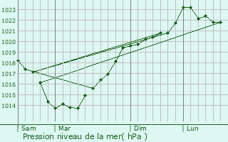 Graphe de la pression atmosphrique prvue pour La Chapelle-Gaceline