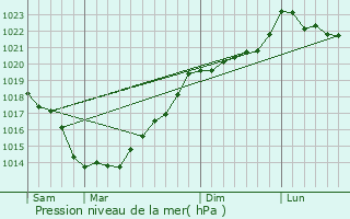 Graphe de la pression atmosphrique prvue pour Saint-Nicolas-du-Tertre