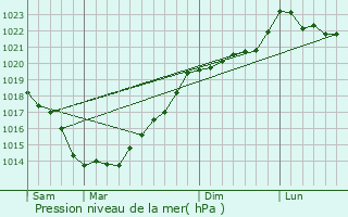 Graphe de la pression atmosphrique prvue pour Saint-Martin-sur-Oust