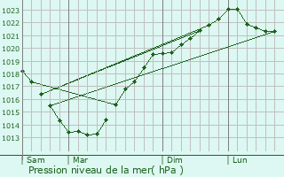 Graphe de la pression atmosphrique prvue pour Bieuzy