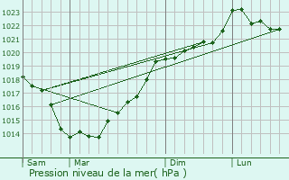 Graphe de la pression atmosphrique prvue pour Quelneuc