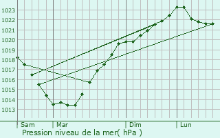 Graphe de la pression atmosphrique prvue pour Morac