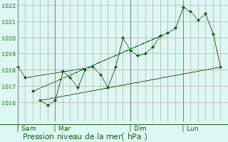 Graphe de la pression atmosphrique prvue pour Arles-sur-Tech