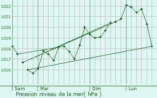 Graphe de la pression atmosphrique prvue pour Saint-Marsal