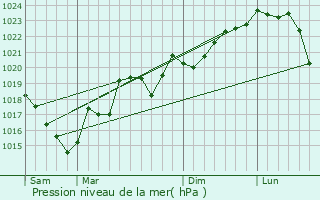 Graphe de la pression atmosphrique prvue pour Vraza