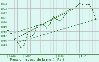 Graphe de la pression atmosphrique prvue pour Montjardin