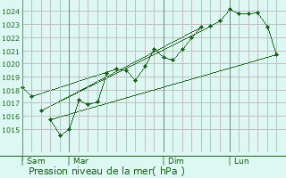 Graphe de la pression atmosphrique prvue pour La Bezole