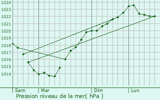 Graphe de la pression atmosphrique prvue pour Bohal