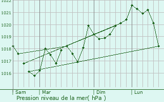 Graphe de la pression atmosphrique prvue pour Saint-Laurent-de-Cerdans