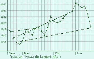 Graphe de la pression atmosphrique prvue pour La Bastide