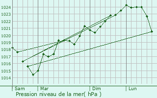 Graphe de la pression atmosphrique prvue pour Sainte-Colombe-sur-l