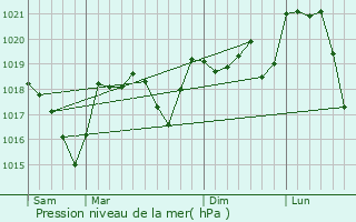 Graphe de la pression atmosphrique prvue pour Les Plantiers