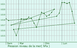 Graphe de la pression atmosphrique prvue pour Aulas