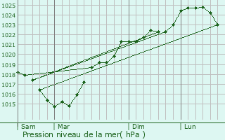Graphe de la pression atmosphrique prvue pour Availles-Limouzine