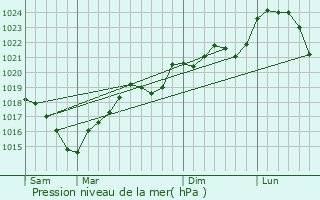 Graphe de la pression atmosphrique prvue pour Vindrac-Alayrac