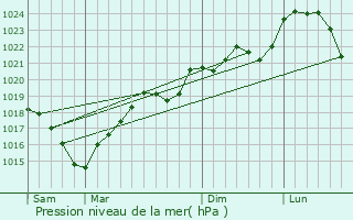 Graphe de la pression atmosphrique prvue pour Sainte-Ccile-du-Cayrou