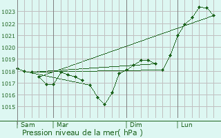 Graphe de la pression atmosphrique prvue pour Freyming-Merlebach