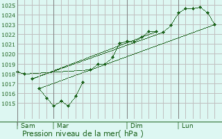 Graphe de la pression atmosphrique prvue pour Moussac