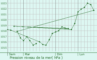 Graphe de la pression atmosphrique prvue pour Pomacle