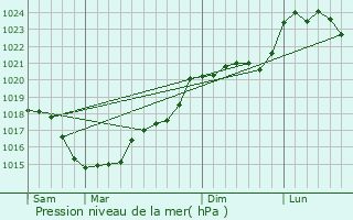 Graphe de la pression atmosphrique prvue pour Seuilly