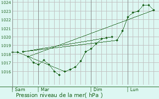 Graphe de la pression atmosphrique prvue pour Thilleux