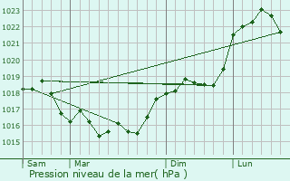 Graphe de la pression atmosphrique prvue pour Champfleury