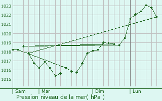 Graphe de la pression atmosphrique prvue pour Mardeuil