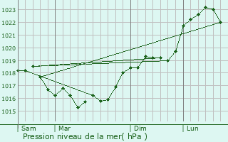 Graphe de la pression atmosphrique prvue pour Baye