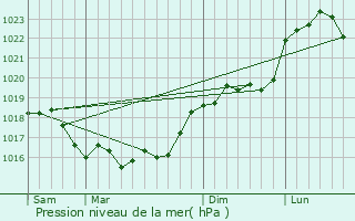 Graphe de la pression atmosphrique prvue pour Nesle-la-Reposte