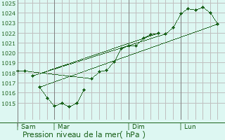 Graphe de la pression atmosphrique prvue pour Sossais