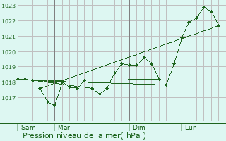 Graphe de la pression atmosphrique prvue pour Frauenberg