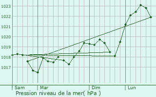 Graphe de la pression atmosphrique prvue pour Insming