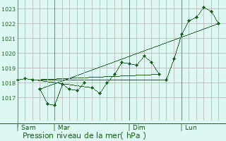 Graphe de la pression atmosphrique prvue pour Bnestroff