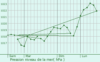 Graphe de la pression atmosphrique prvue pour Honskirch