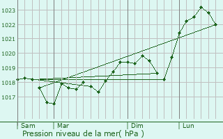 Graphe de la pression atmosphrique prvue pour Bidestroff