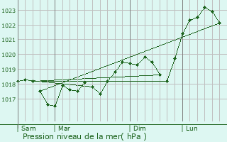 Graphe de la pression atmosphrique prvue pour Lindre-Basse