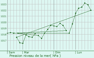 Graphe de la pression atmosphrique prvue pour Tarquimpol