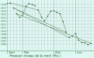 Graphe de la pression atmosphrique prvue pour Montarcher