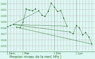 Graphe de la pression atmosphrique prvue pour La Digne-d